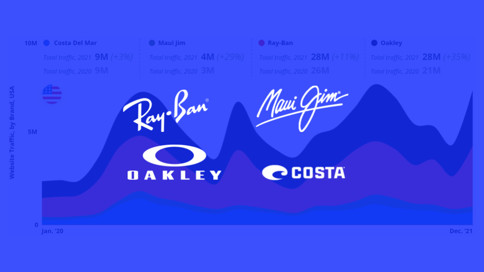 How Eyewear Brands Grew  Traffic by +19 in the USA and +37 in